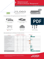 U.S. Adds 25,060 Franchise Jobs in October