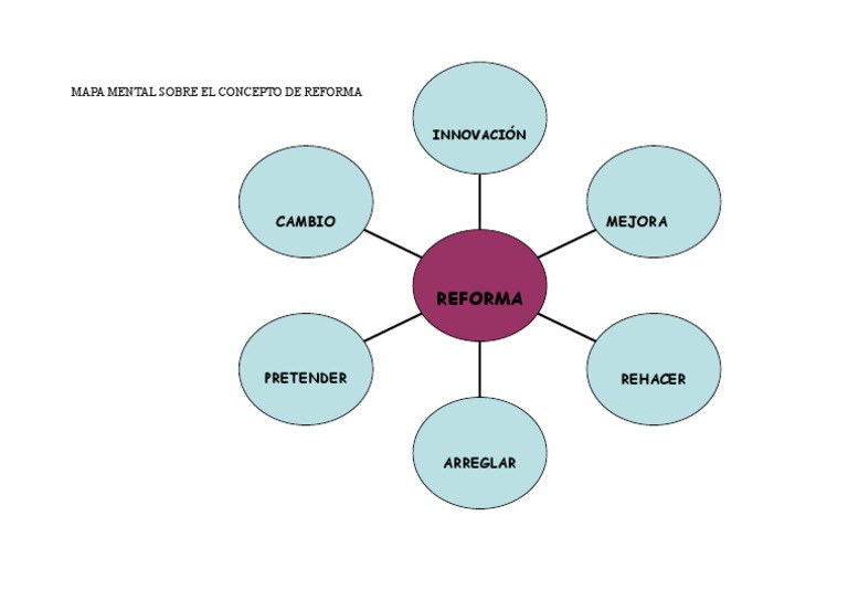 Mapa Mental Sobre Reforma