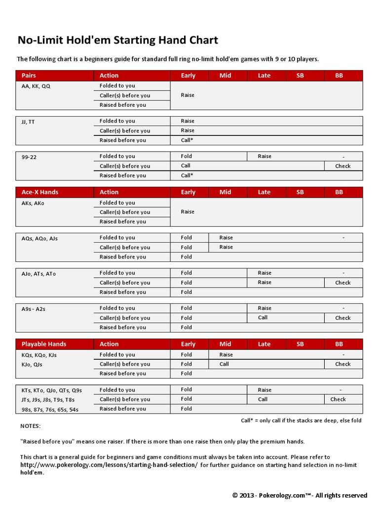 Hold'em Starting Hands Chart | PDF | Sports & Recreation | Home & Garden