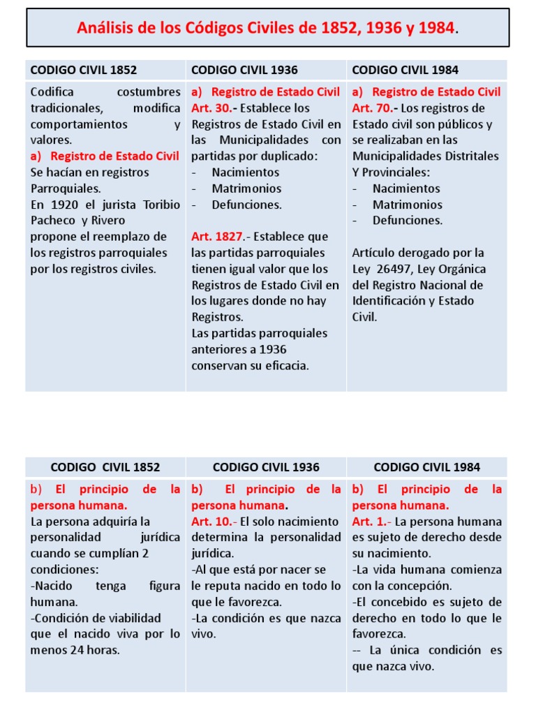 Análisis de Los Códigos Civiles de 1852, 1936 y 1984 PDF Matrimonio Mujer