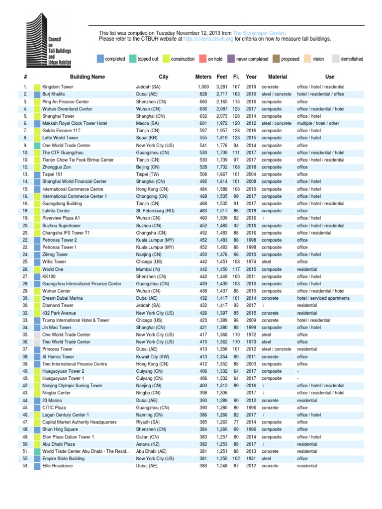 Tallest Buildings Worldwide List | PDF