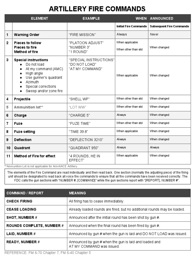 Artillery Fire Commands Artillery Ammunition