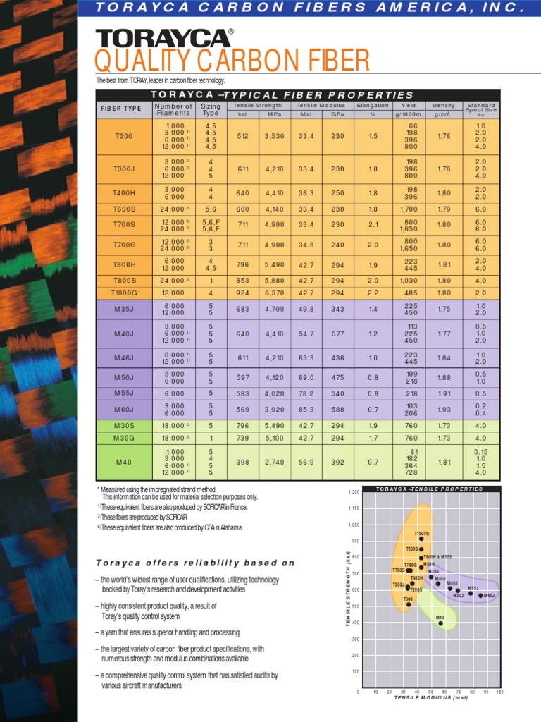 Torayca Carbon Fiber Summary DataSheet PDF PDF Ultimate Tensile