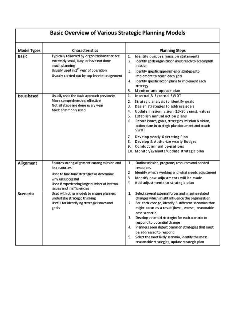 Overview of Strategic Planning Models | PDF | Strategic Management ...