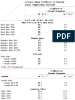 Linear Coefficient of Thermal Expansion Values for Engineering Materials Table