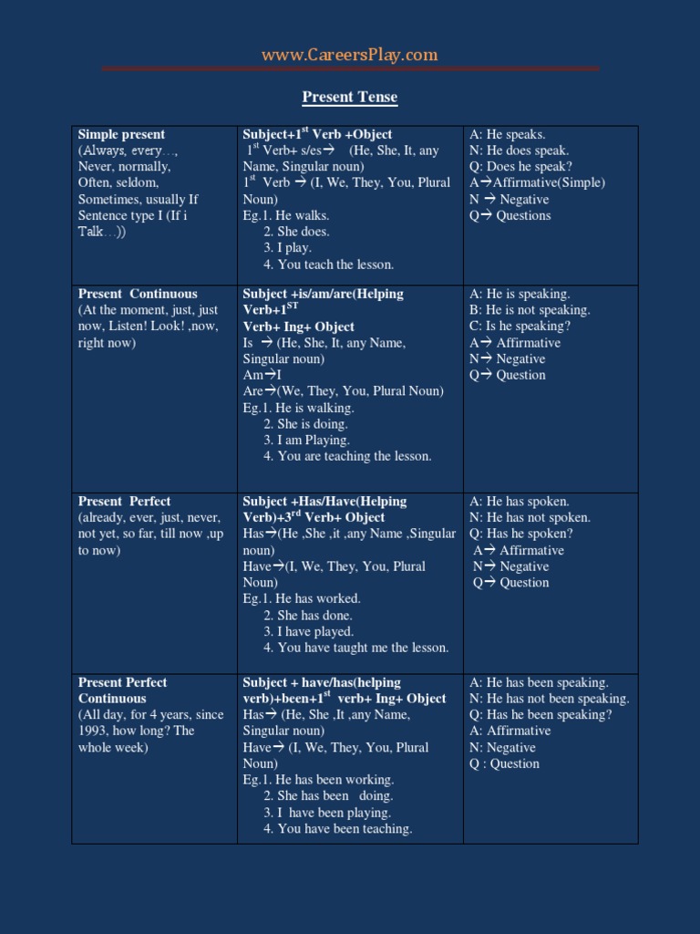 Complete English Tenses pdf chart download | Grammatical Tense
