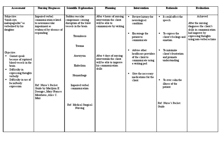 Impaired Verbal Communication PDF Nursing Thrombosis