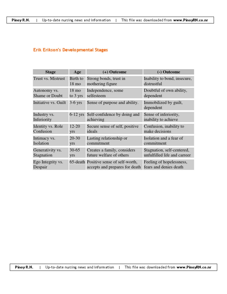 Eriksons Developmental Stages | PDF | Self-Improvement
