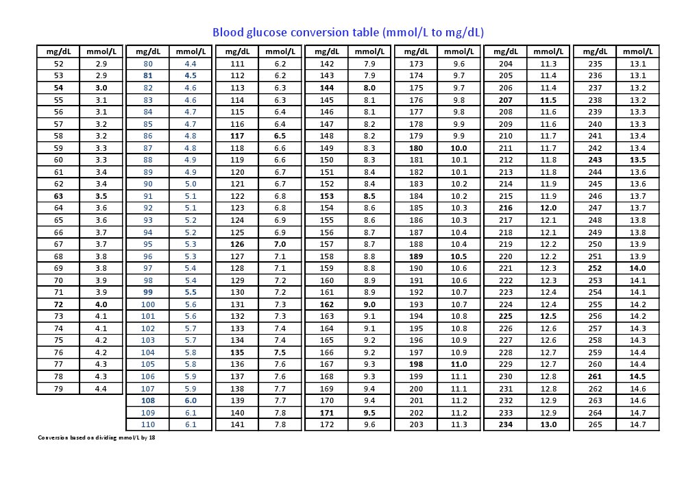 Blood Glucose Conversion Table Pdf Business