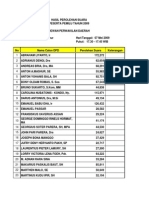 Hasil Perolehan Suara Anggota DPD NTT