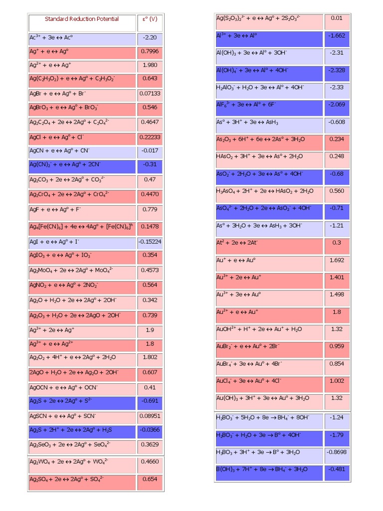 Standard Reduction Potentials Table | PDF | Transition Metals ...