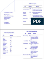 Plastics: Type Abbreviation Major Uses