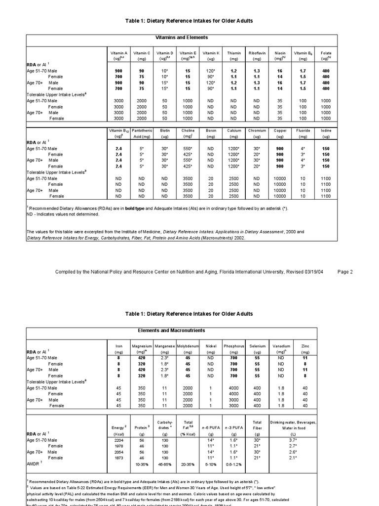 Dietary Reference Intakes for Older Adults Nutrients Food Energy