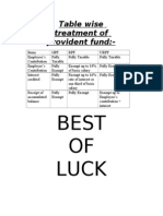 Table Wise Treatment of Provident Fund