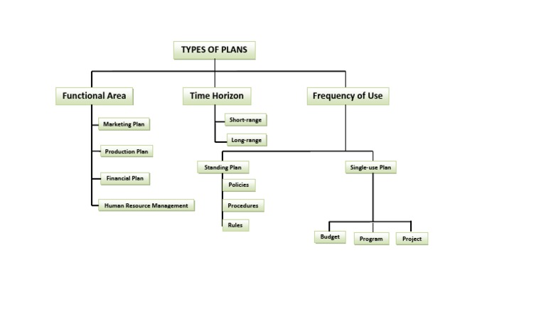 Types of Plans: Marketing Plan Short-Range | PDF