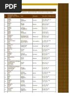 Nakshatra Names In Sanskrit Hindi Telugu Tamil And Malayalam Pdf Sociolinguistics Language Families