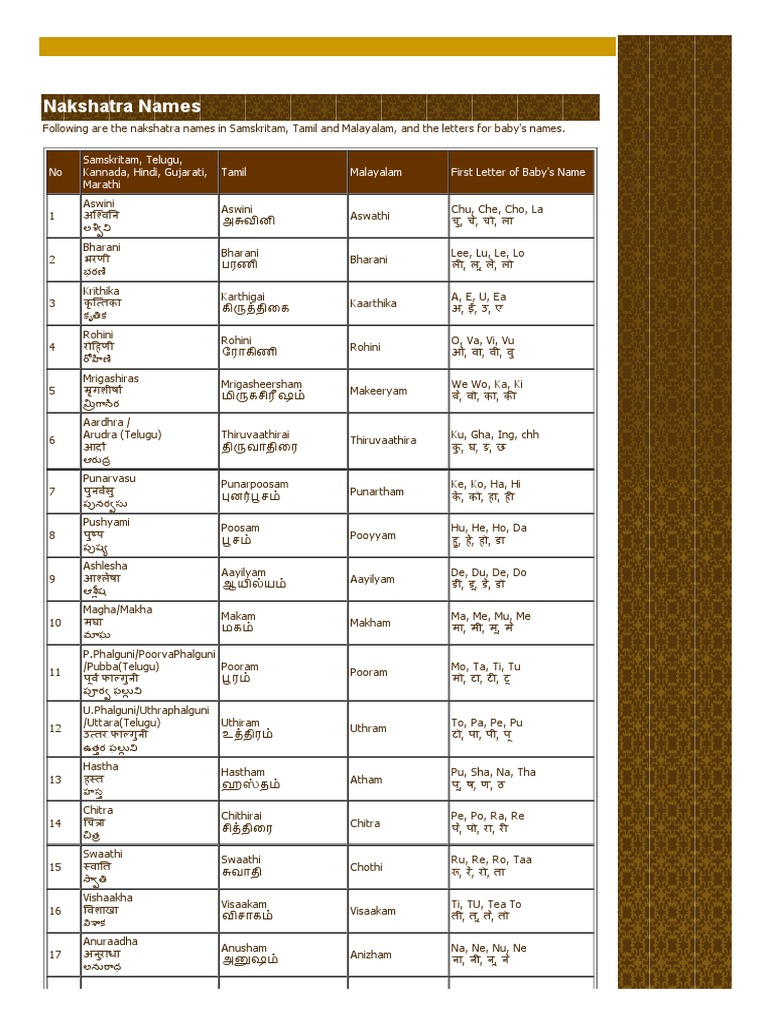 Nakshatra Names In Sanskrit Hindi Telugu Tamil And Malayalam Pdf Sociolinguistics Language Families