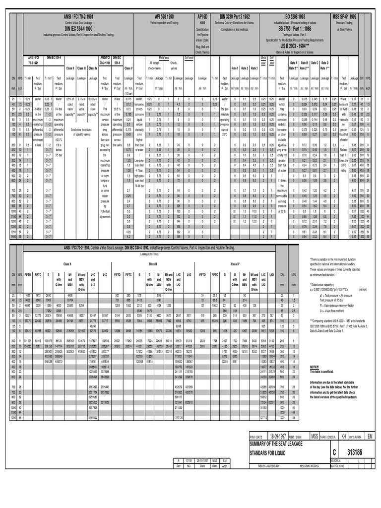 Seat Leakage Class PDF Valve Gas Technologies
