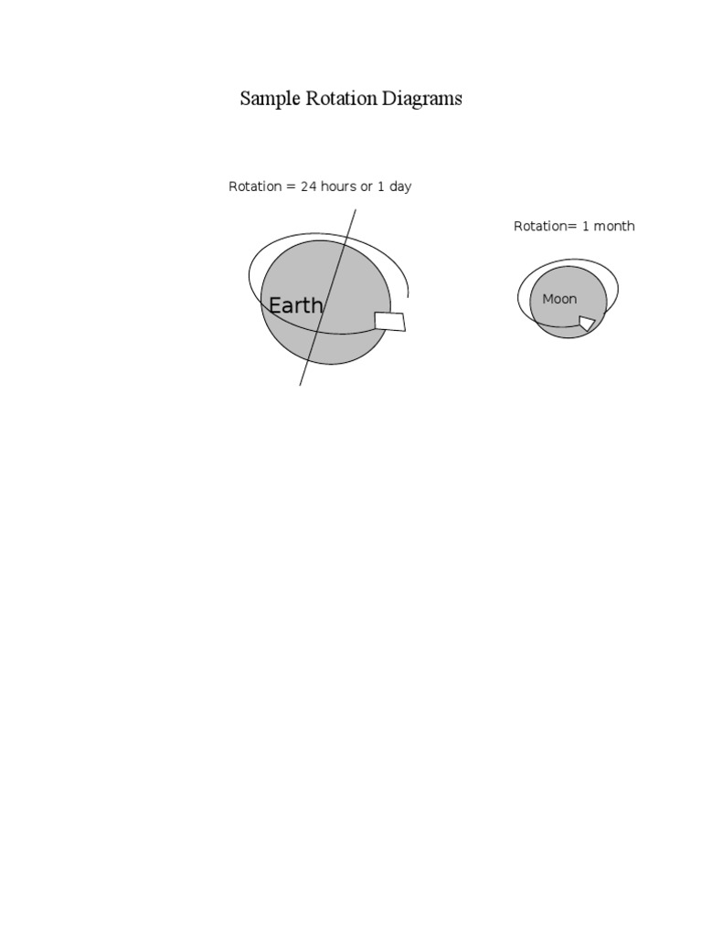 Earth and Moon Rotation Diagrams | PDF