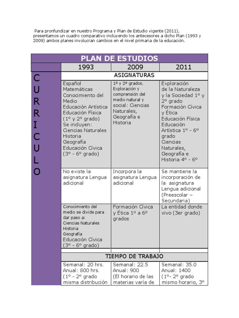Comparativa de Planes de Estudio Primaria | PDF | Educación primaria ...