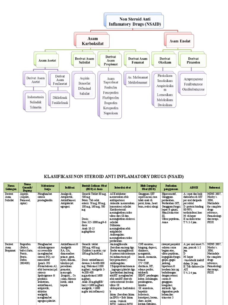 Obat NSAID