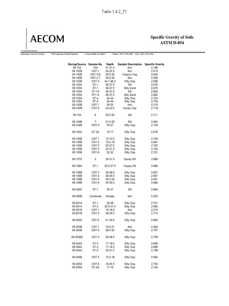 Specific Gravity of Soils ASTM D-854: Table 1.4.2 - T1 | PDF | Science ...