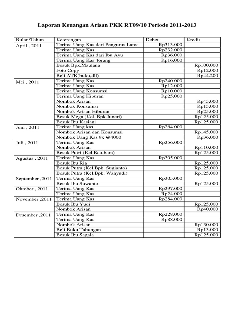Contoh Laporan Keuangan Pkk Rt - Seputar Laporan