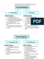 Indikator Amalan Kreativiti Dalam PNP Bagi Setiap Fasa