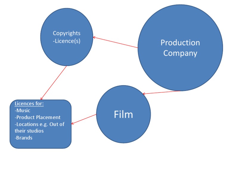 Copyright Licenses for Film Production | PDF
