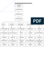 Earl's Regency Hotel Organizational Chart