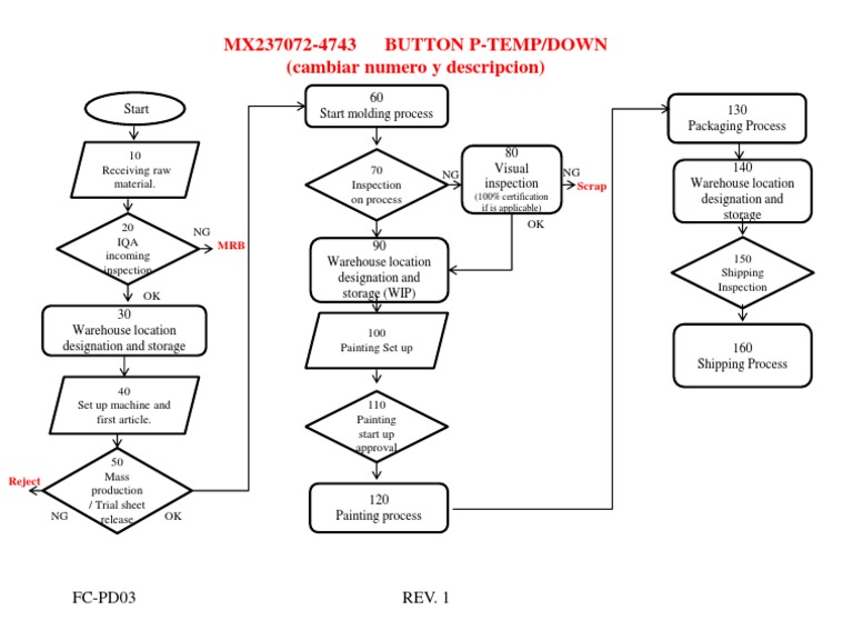 Warehouse Process and Inspection Guide | PDF