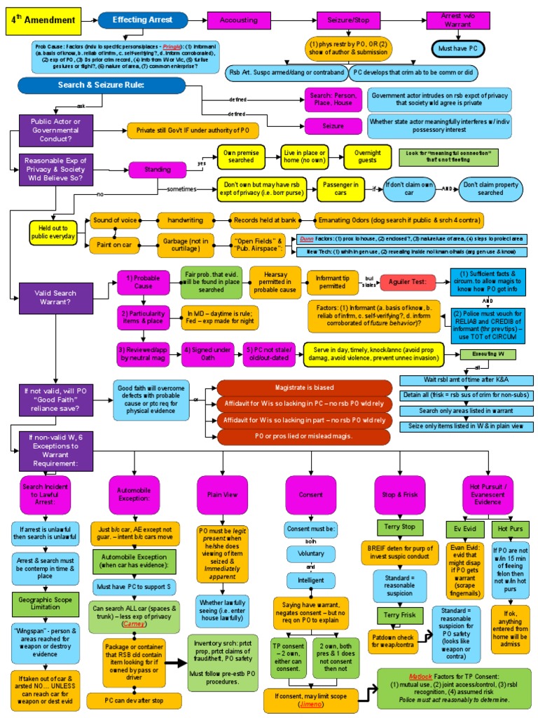 Crim Pro Charts | PDF