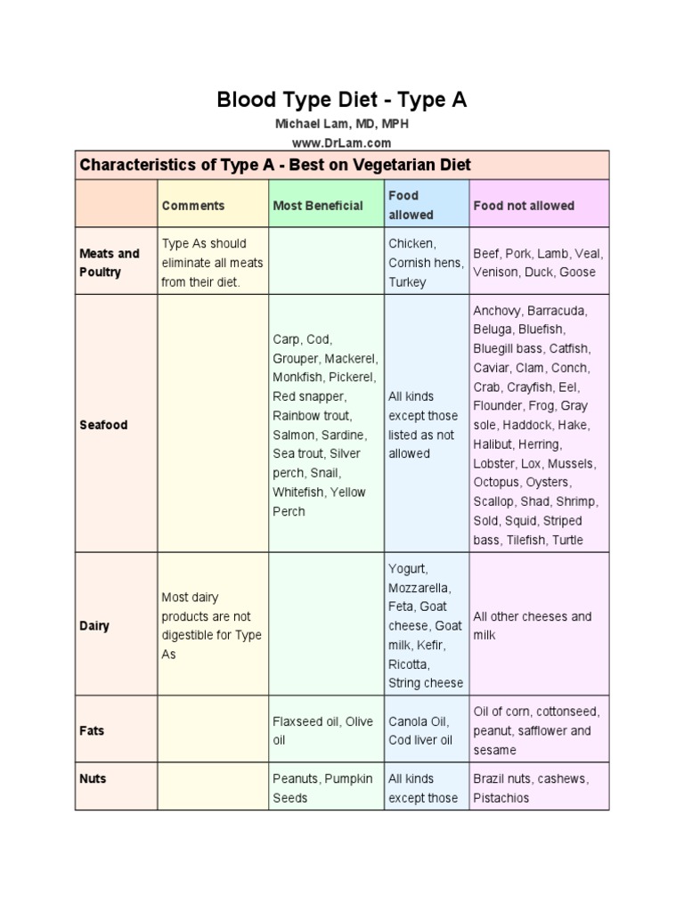 Blood Type A Diet | PDF | Pasta | Foods