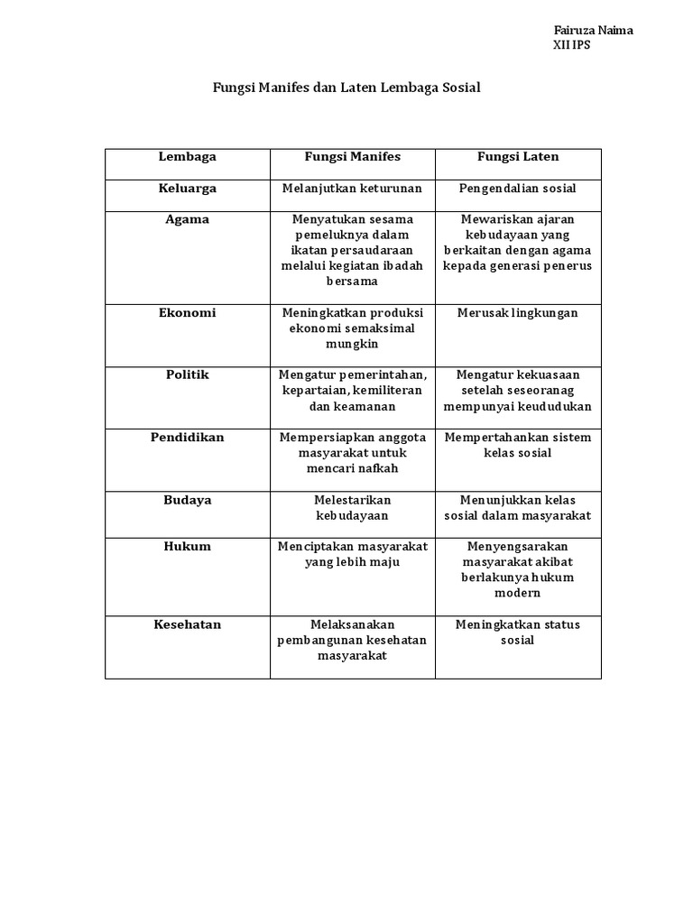 Fungsi Lembaga Sosial Manifes Dan Laten