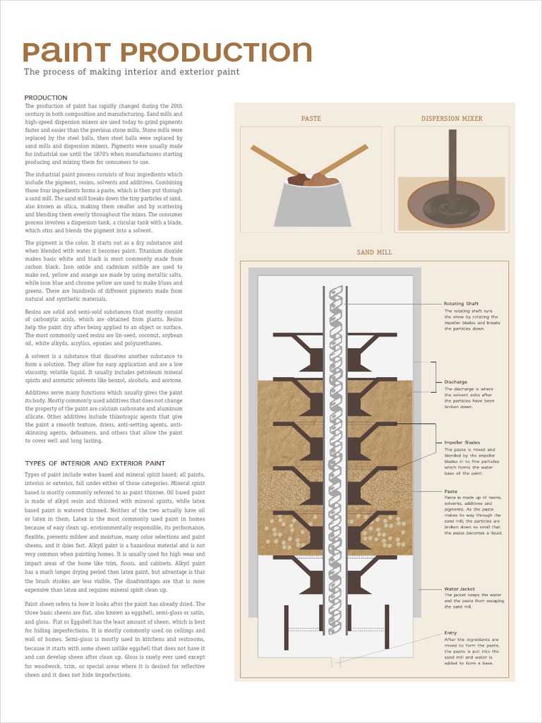 Production of Paint Paint Chemical Compounds