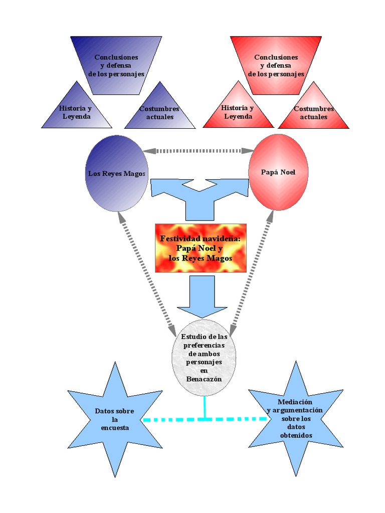 Mapa Conceptual de Navidad PDF | PDF