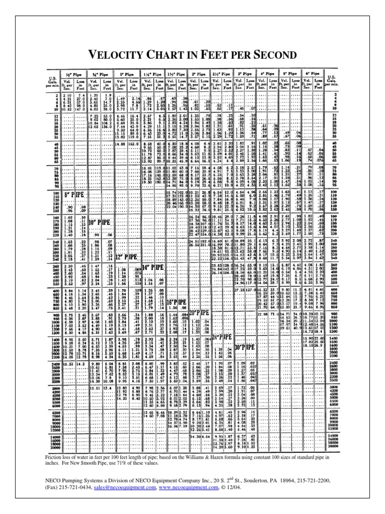VelocityChart in Pipes | PDF