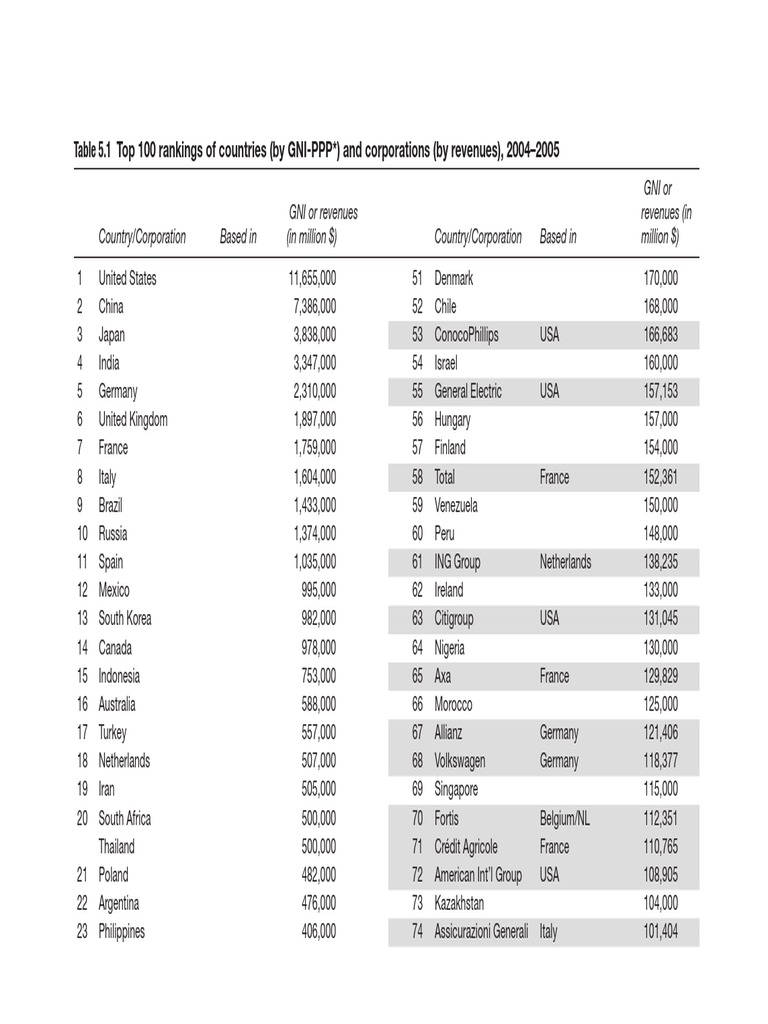 Table 5.1 Top 100 Rankings of Countries (By Gni-Ppp ) and Corporations ...