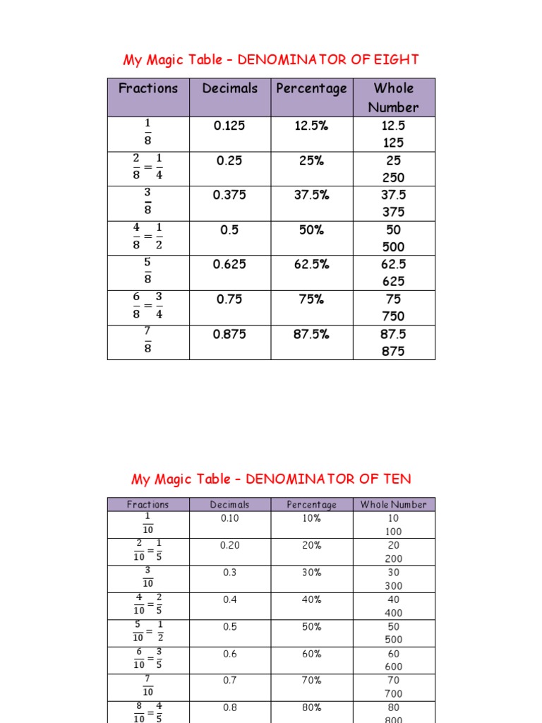 Math Conversion Tables | PDF | Science & Mathematics | Technology ...