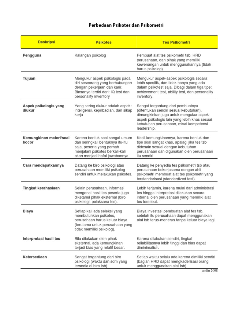 Soal Psikometri Assessment Cara Golden