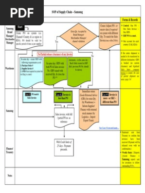 SOP of Supply Chain -Samsung
