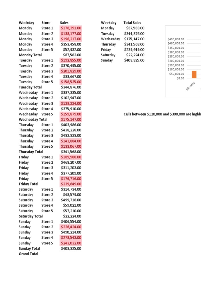 Weekday Store Sales Summary | PDF