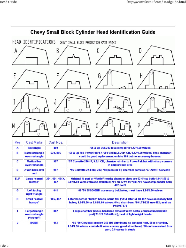 Chevy SB Cylinder Head ID Guide | PDF | Vehicle Parts | Vehicles