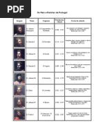 Os Reis e Rainhas de Portugal