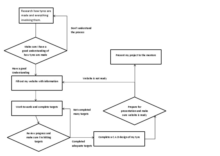 Tire Development Process Overview | PDF | Career & Growth | Business