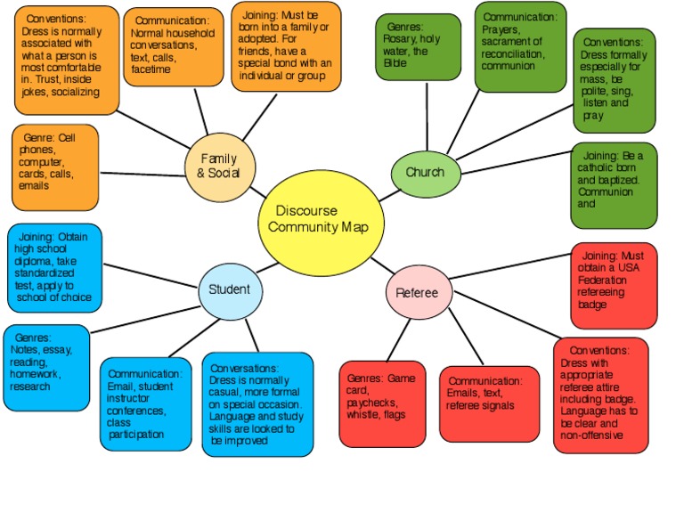 Marc Nelson 80520878 Discourse Community Map | PDF