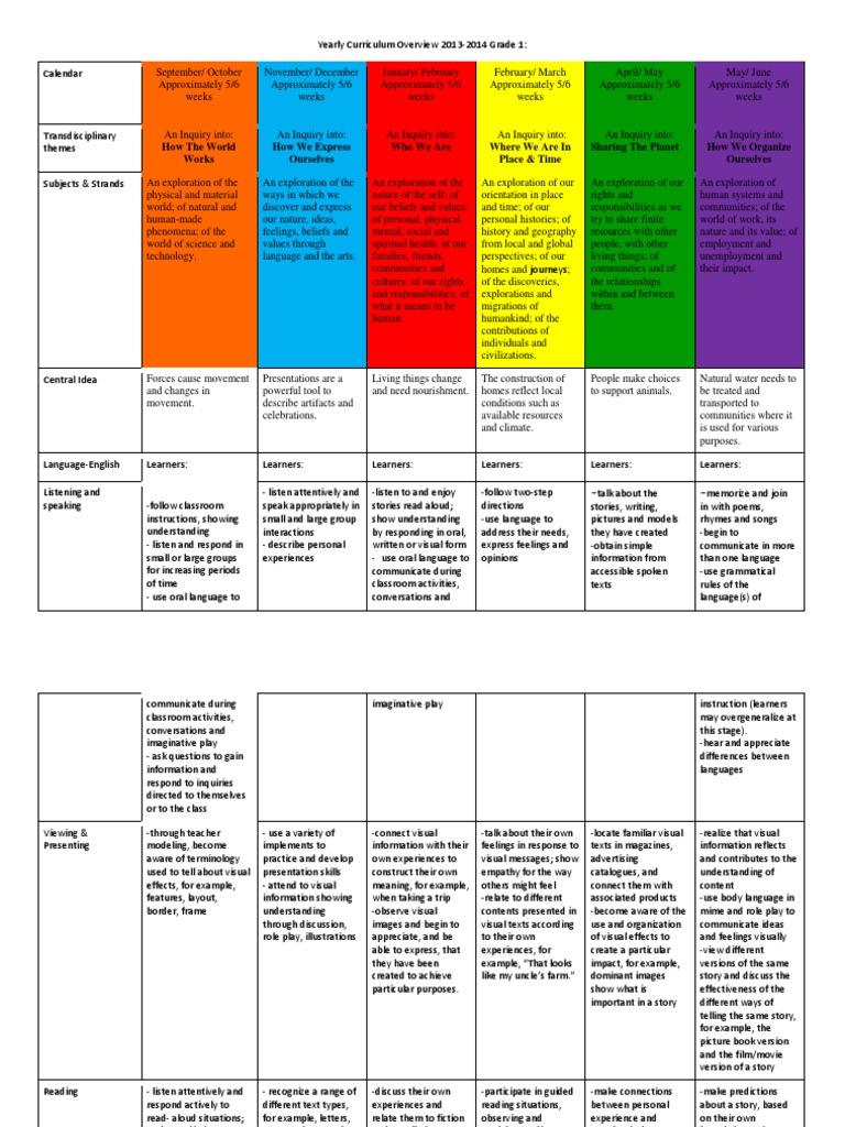 Grade 1 Yearly Curriculum Overview | PDF | Reading (Process) | Learning