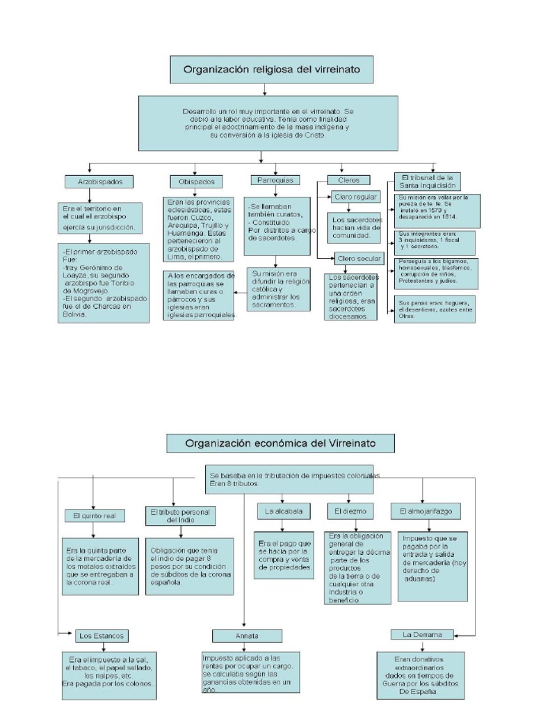 Mapas Conceptuales de Organizacion de Virreinato