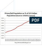 Prison Population As % of US Population 1980-2007