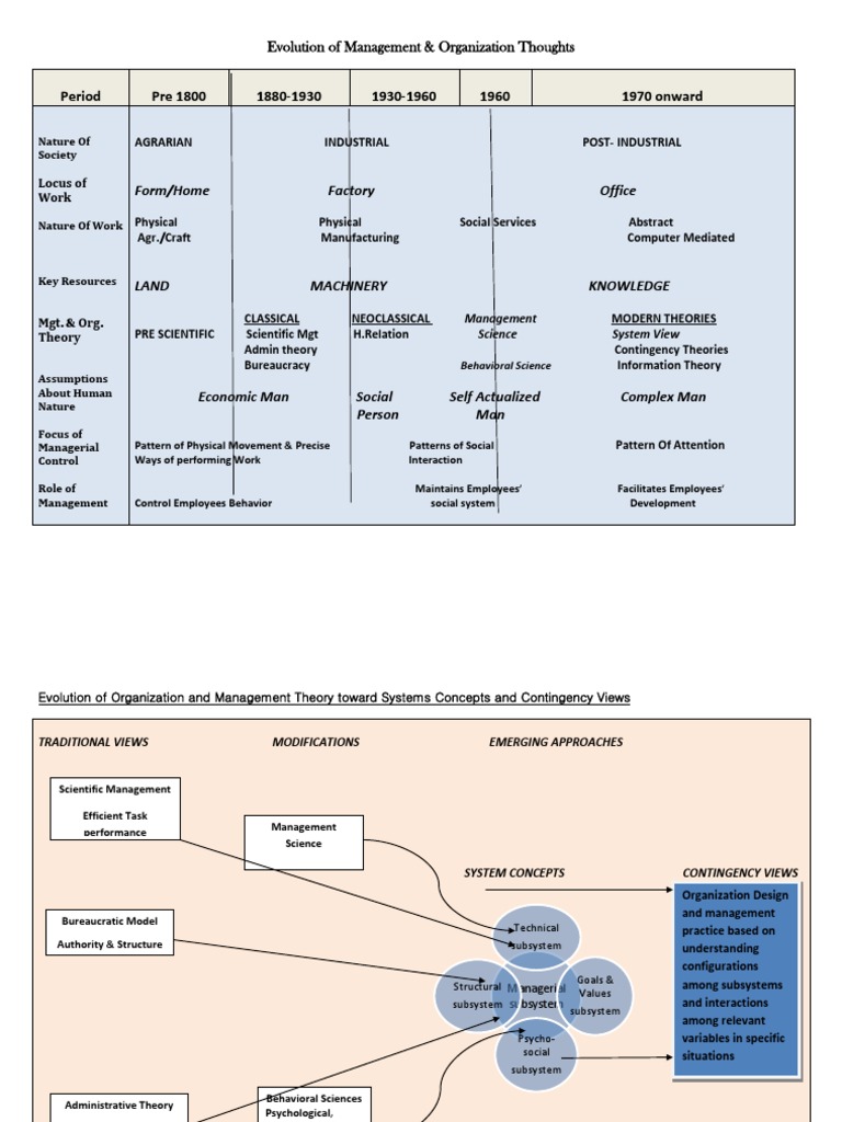 Evolution of Management Theories Overview | PDF | System | Theory